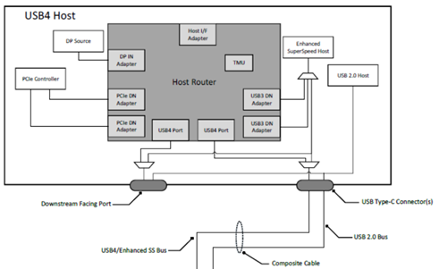 USB4.0 Host架构