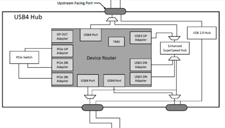 USB4.0 Hub架构