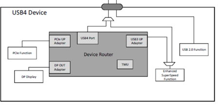 USB4.0 Device架构