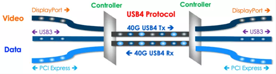USB4.0协议传输