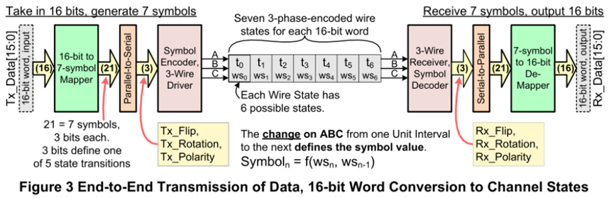 C-PHY数据包发送过程