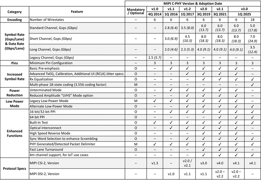 MIPI C-PHY版本对比