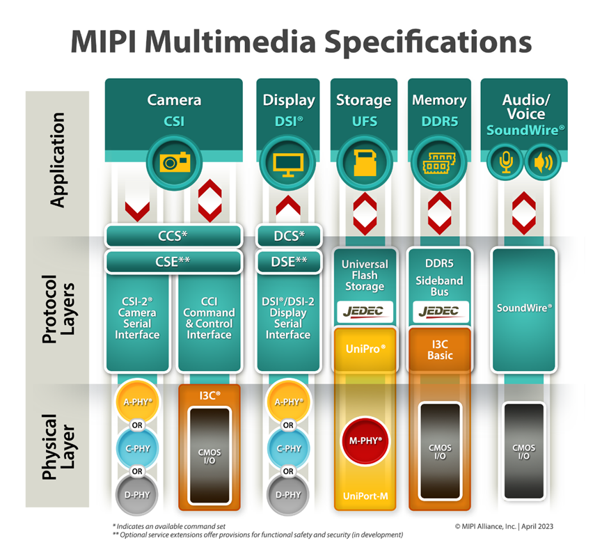 MIPI Specification