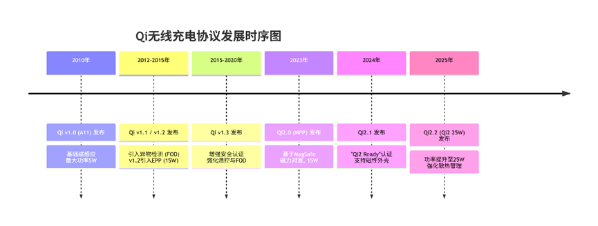 Qi无线充电协议